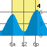 Money Island tide chart for Monday, August 4, 2025