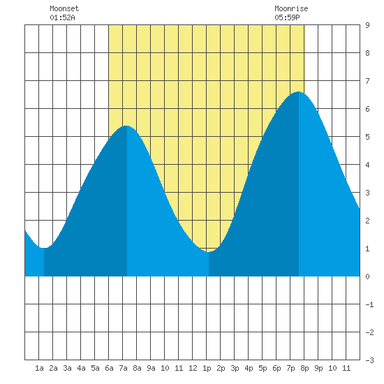 Money Island tide chart for Tuesday, August 5, 2025