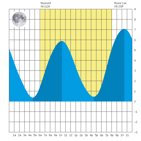 Money Island tide chart for Saturday, August 9, 2025