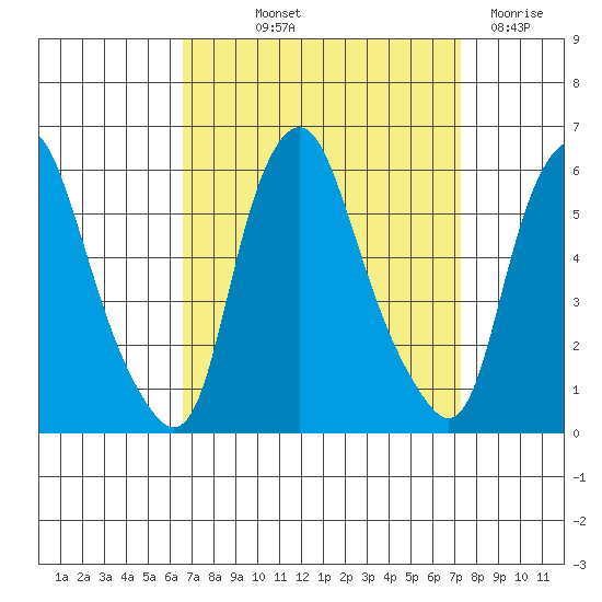 Money Island tide chart for Wednesday, September 10, 2025