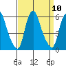 Money Island tide chart for Wednesday, September 10, 2025