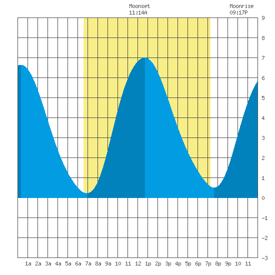 Money Island tide chart for Thursday, September 11, 2025