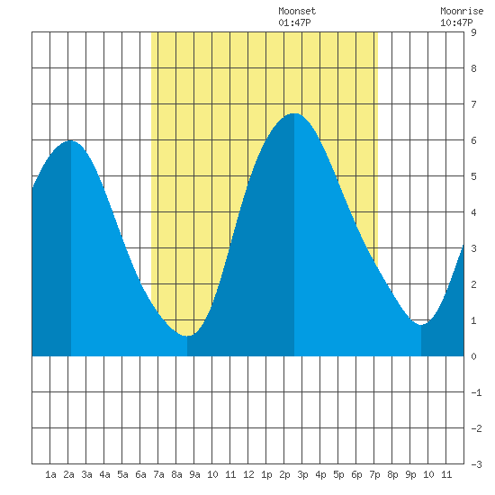 Money Island tide chart for Saturday, September 13, 2025