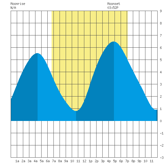 Money Island tide chart for Monday, September 15, 2025