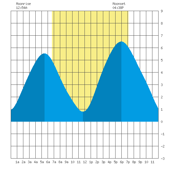 Money Island tide chart for Tuesday, September 16, 2025