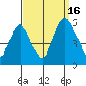 Money Island tide chart for Tuesday, September 16, 2025