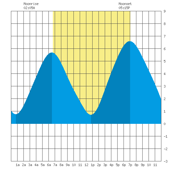 Money Island tide chart for Wednesday, September 17, 2025