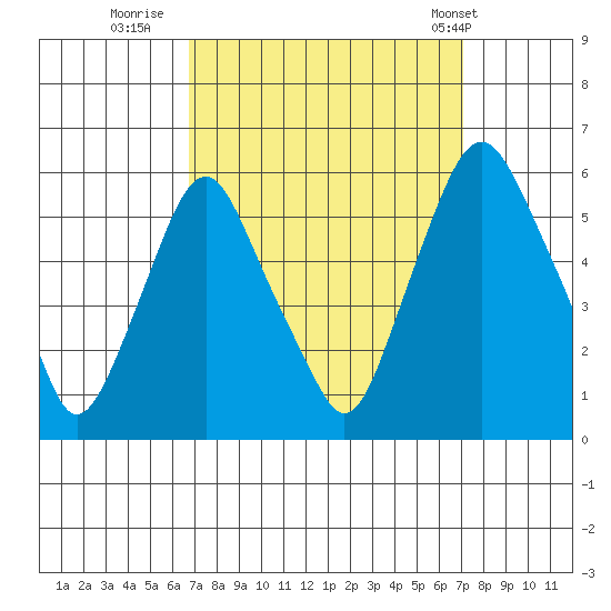 Money Island tide chart for Thursday, September 18, 2025
