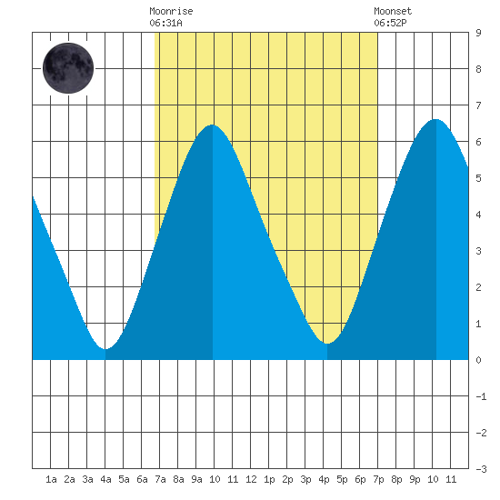 Money Island tide chart for Sunday, September 21, 2025