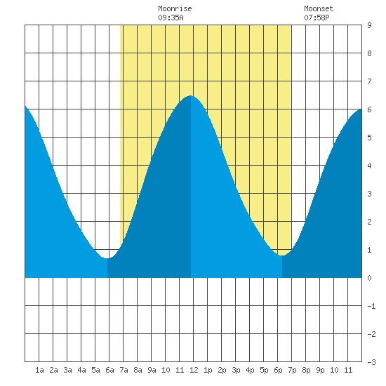 Money Island tide chart for Wednesday, September 24, 2025