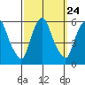 Money Island tide chart for Wednesday, September 24, 2025
