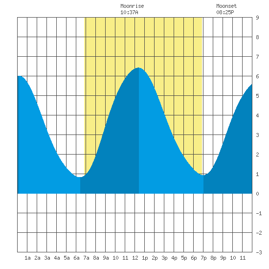 Money Island tide chart for Thursday, September 25, 2025