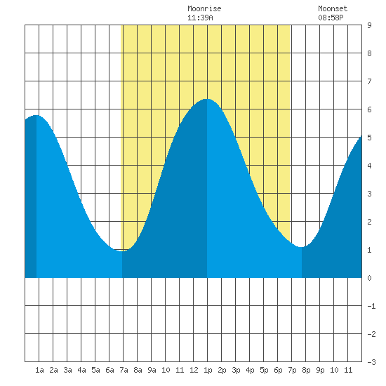Money Island tide chart for Friday, September 26, 2025