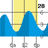 Money Island tide chart for Sunday, September 28, 2025