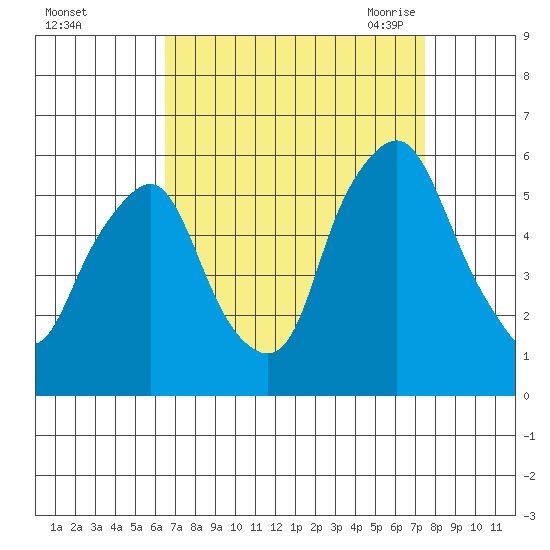 Money Island tide chart for Tuesday, September 2, 2025