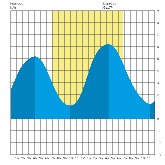 Money Island tide chart for Tuesday, September 30, 2025