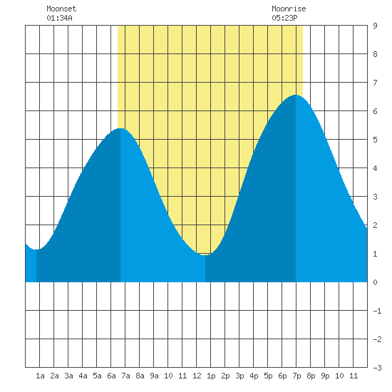 Money Island tide chart for Wednesday, September 3, 2025