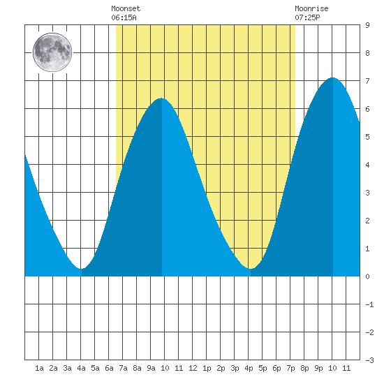 Money Island tide chart for Sunday, September 7, 2025