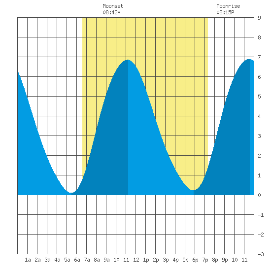 Money Island tide chart for Tuesday, September 9, 2025