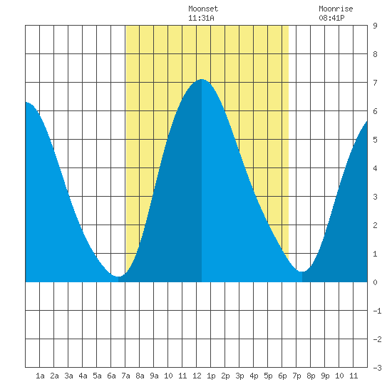 Money Island tide chart for Friday, October 10, 2025