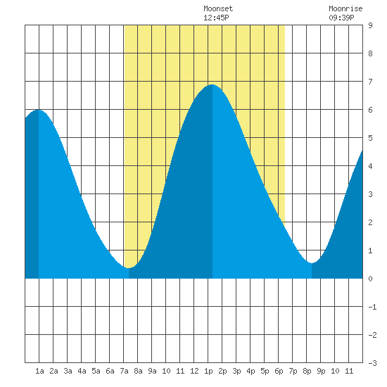 Money Island tide chart for Saturday, October 11, 2025