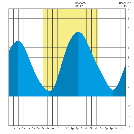 Money Island tide chart for Sunday, October 12, 2025