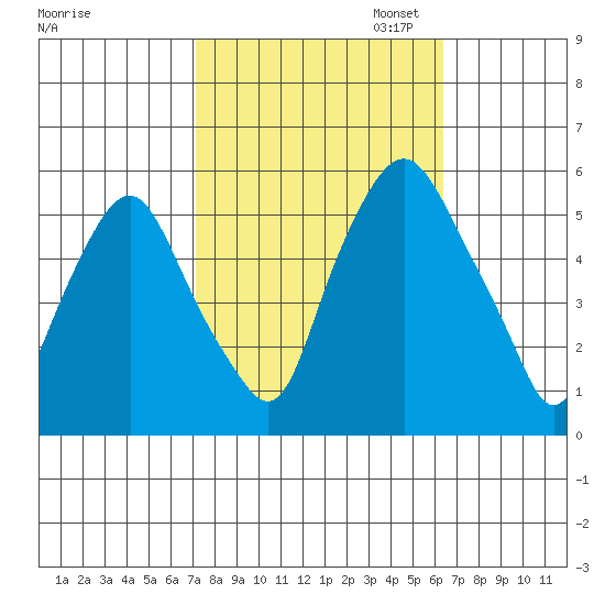 Money Island tide chart for Tuesday, October 14, 2025