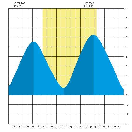 Money Island tide chart for Wednesday, October 15, 2025