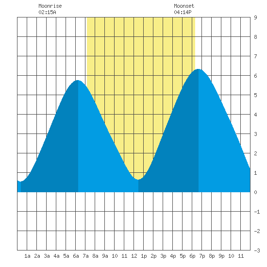 Money Island tide chart for Thursday, October 16, 2025