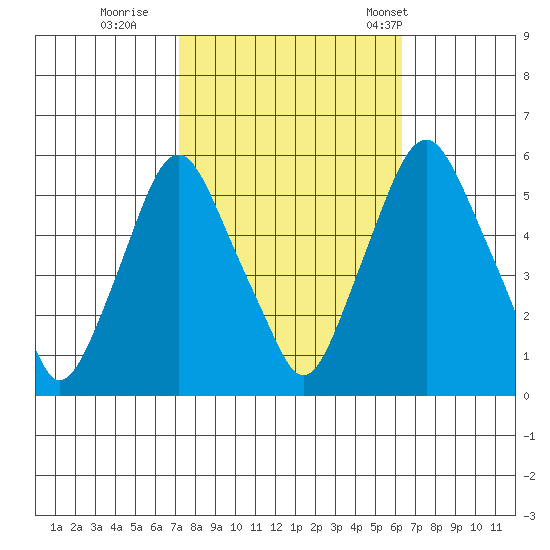 Money Island tide chart for Friday, October 17, 2025