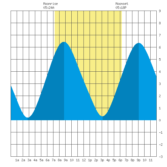 Money Island tide chart for Sunday, October 19, 2025