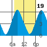 Money Island tide chart for Sunday, October 19, 2025