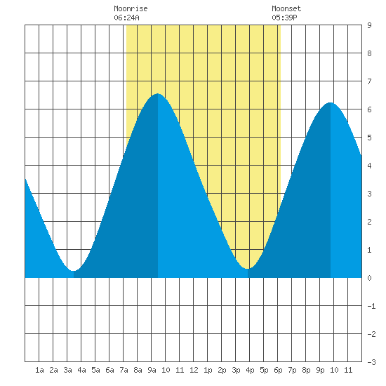 Money Island tide chart for Monday, October 20, 2025