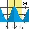 Money Island tide chart for Friday, October 24, 2025