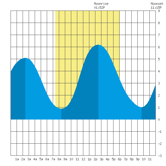 Money Island tide chart for Tuesday, October 28, 2025