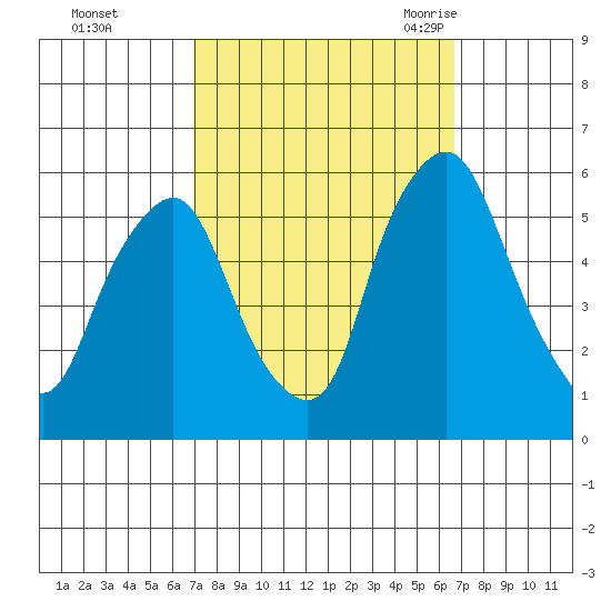 Money Island tide chart for Thursday, October 2, 2025