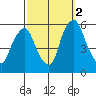 Money Island tide chart for Thursday, October 2, 2025