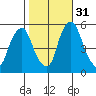 Money Island tide chart for Friday, October 31, 2025