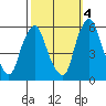 Money Island tide chart for Saturday, October 4, 2025