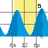 Money Island tide chart for Sunday, October 5, 2025