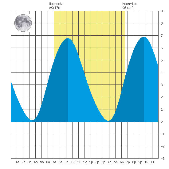 Money Island tide chart for Monday, October 6, 2025