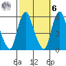 Money Island tide chart for Monday, October 6, 2025