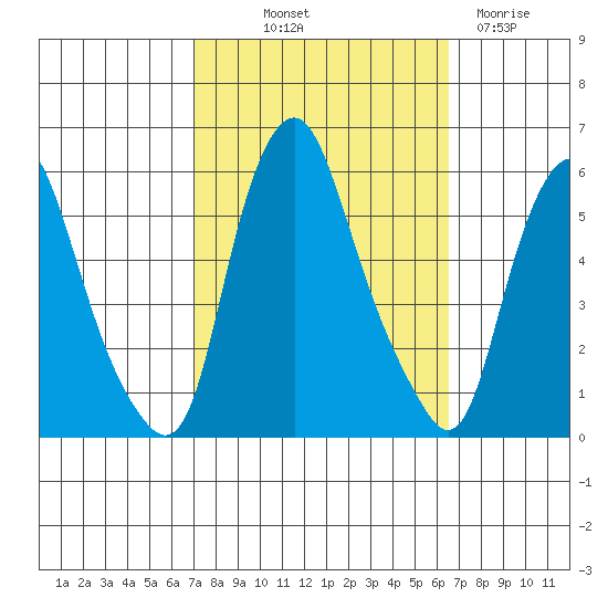 Money Island tide chart for Thursday, October 9, 2025