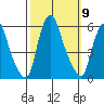 Money Island tide chart for Thursday, October 9, 2025