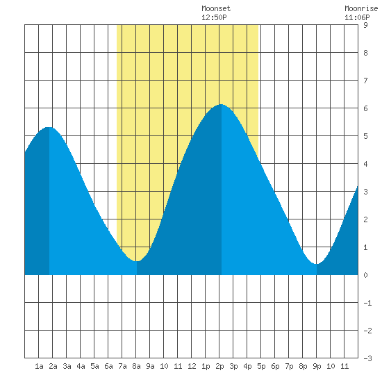 Money Island tide chart for Tuesday, November 11, 2025