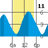 Money Island tide chart for Tuesday, November 11, 2025