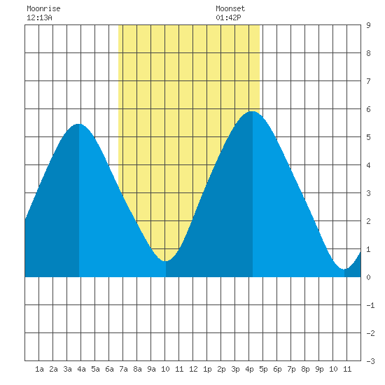 Money Island tide chart for Thursday, November 13, 2025