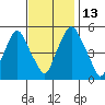 Money Island tide chart for Thursday, November 13, 2025