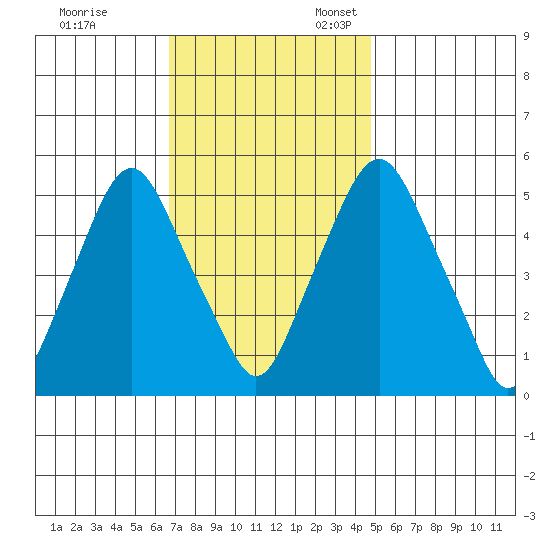 Money Island tide chart for Friday, November 14, 2025