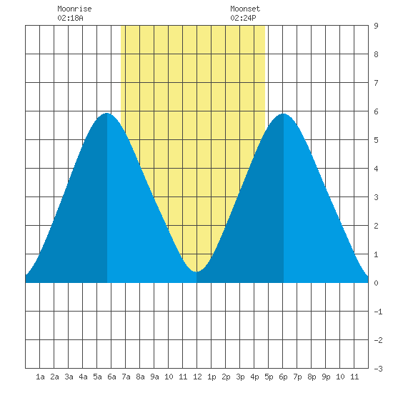 Money Island tide chart for Saturday, November 15, 2025